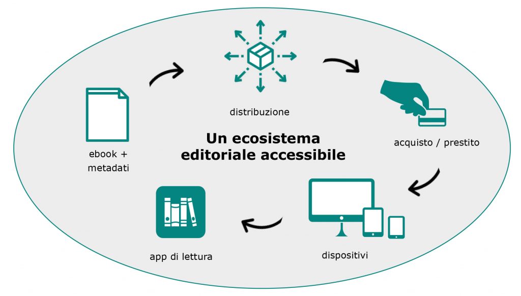Schema che illustra i vari passaggi dell'ecosistema editoriale accessibile: ebook, distribuzione, acquisto o prestito, dispositivi, app di lettura