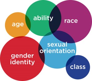Nuvola di parole con le parole inglesi: age, ability, race, gender identity, sexual orientation, class