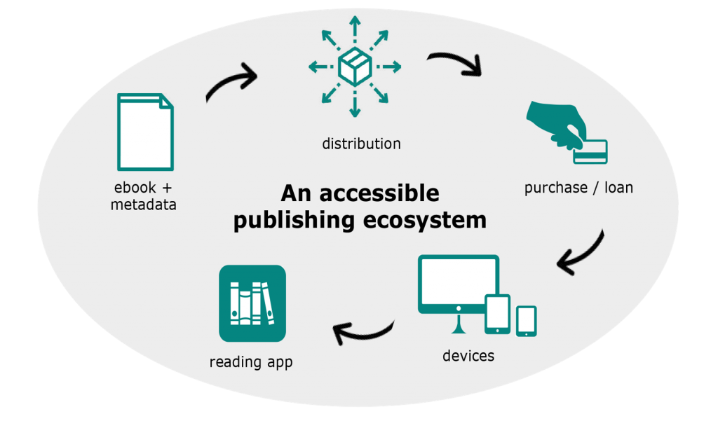 Diagram of an accessible publishing ecosystem in all these steps: ebook and metadata, distribution, purchase or loan, devices, and reading apps