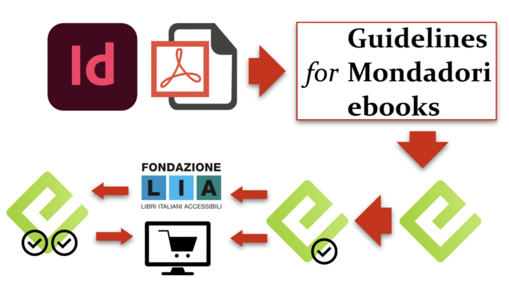 Workflow of Mondadori Group: from InDesign to ebook, with a phase of certification of accessibility by LIA
